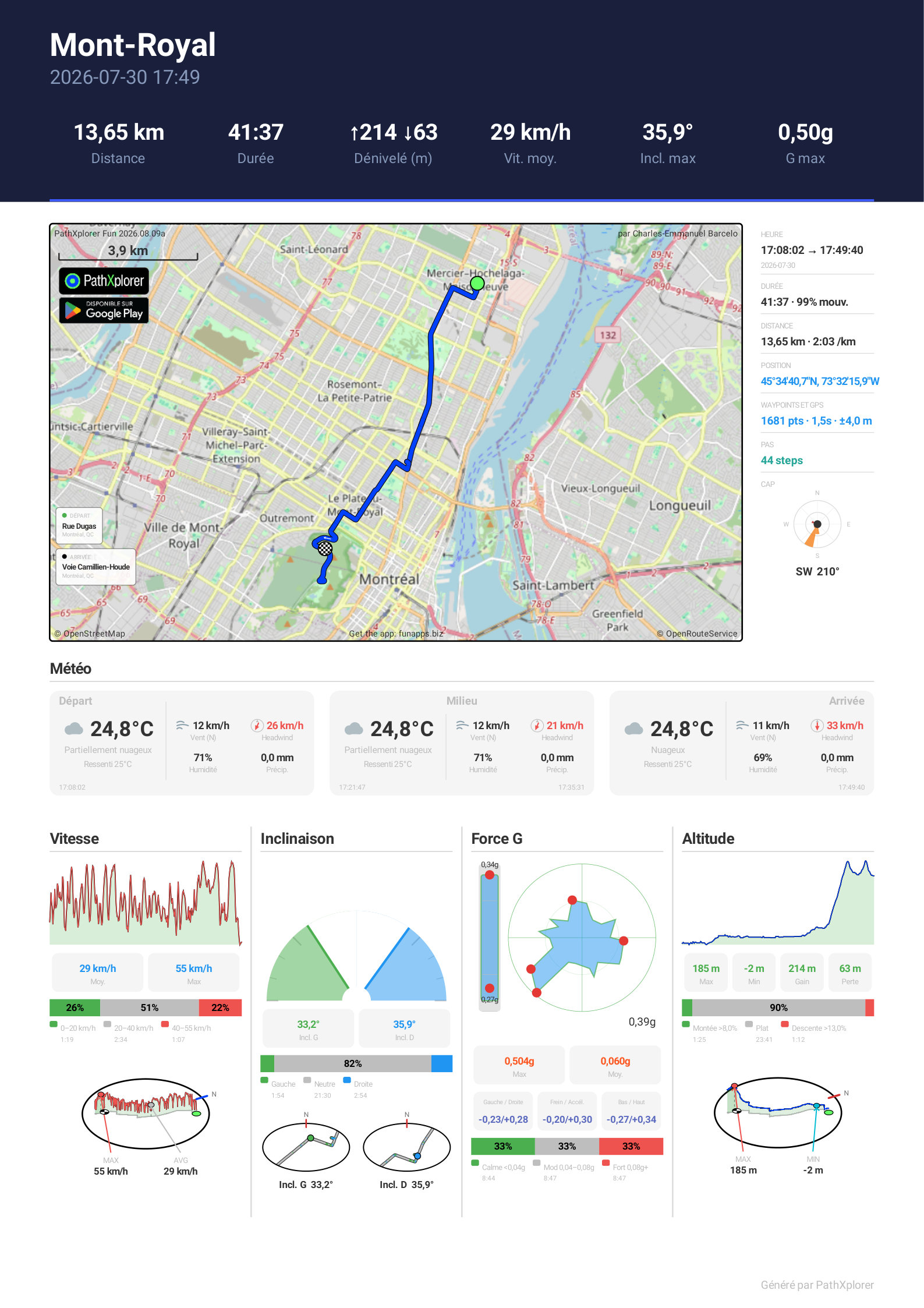 Un rapport PDF PathXplorer avec altitude, vitesse, force G et inclinaison