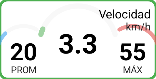 Panel de velocidad con tres anillos