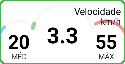 Painel Velocidade com três indicadores em anel